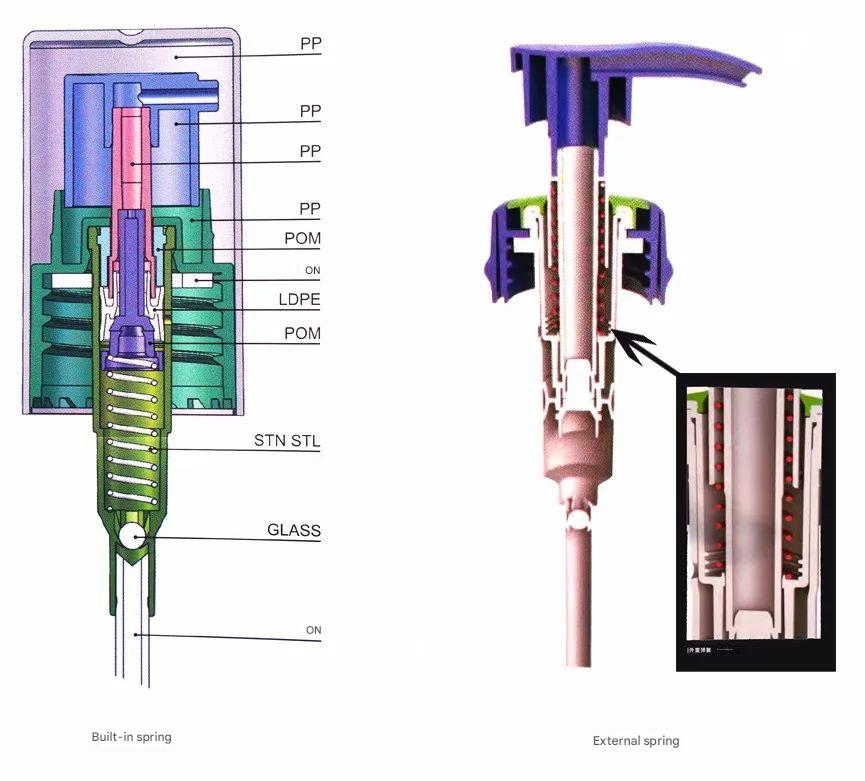 The difference between internal spring and external spring of a lotion pump